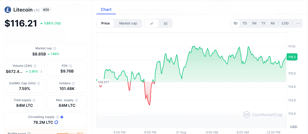 Litecoin Nears $135 Breakout Zone—Could That Spark a Major Rally?