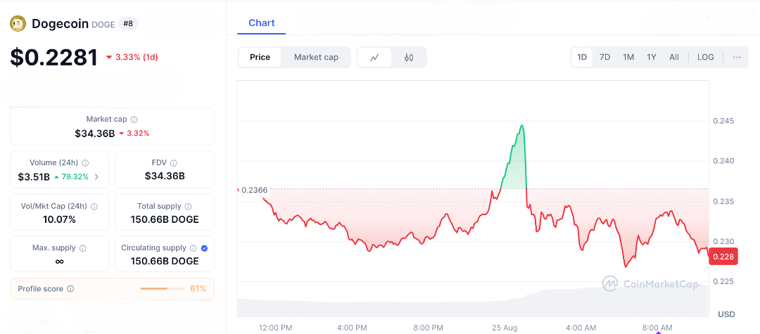DOGE Bounces Off $0.22—Is $0.60 in Sight or Just a Meme Mirage?