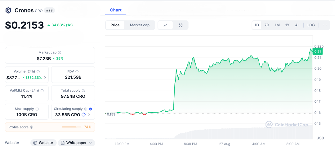 TRUMP Media Locks 2% of CRO Supply—Will This Trigger a Short Squeeze? 