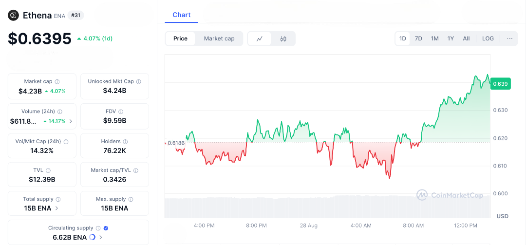 Ena Crypto Surge— Ethena Adds BNB, XRP & HYPE to Expand USDe Collateral—TVL Hits Record $12 B
