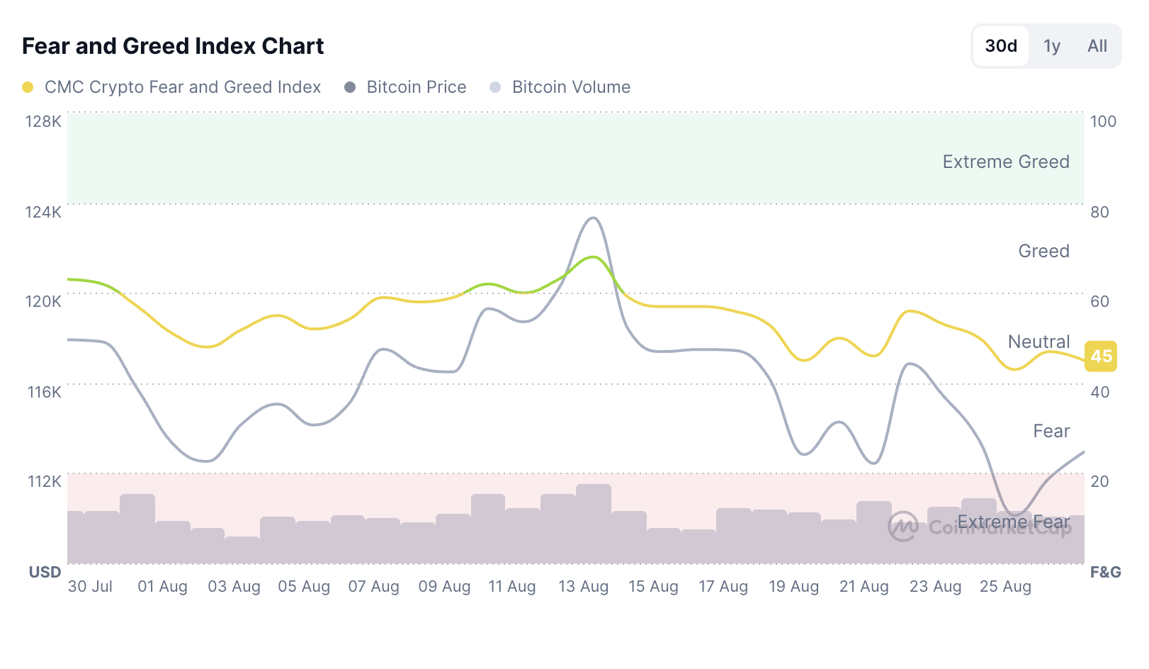 Crypto Fear & Greed Index Stabilizes at 48—Market Calm Hovers Between Fear and Opportunity