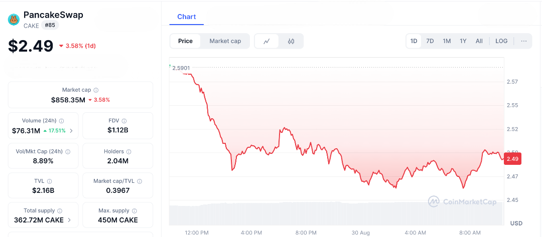 If DeFi TVL Doubles in 2025, PancakeSwap Could 3X—Here’s Why KW PancakeSwap