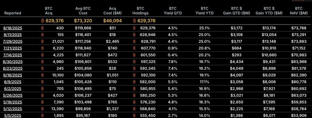 Strategy Adds to Massive Bitcoin Holdings Amid Volatility, Crossing 629K BTC