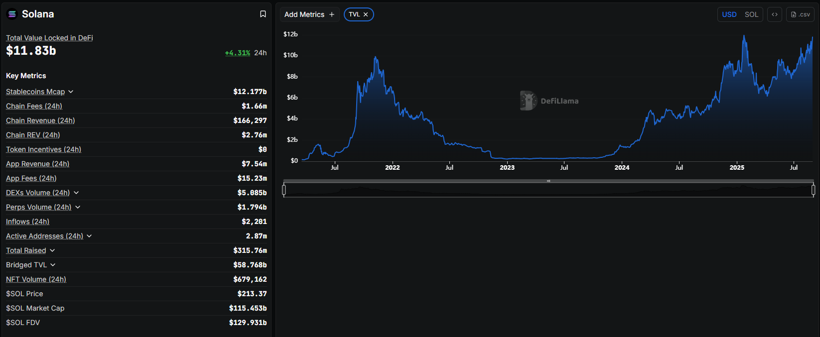 Institutional Money Floods In—Could Solana Be Next to $300? 4 TVL