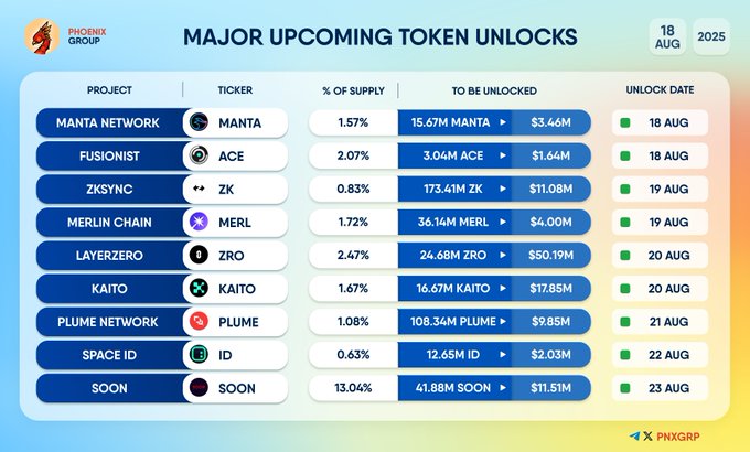 Major Token Unlocks Worth Billions Set for August 18–23 3 Token Unlocks Chart