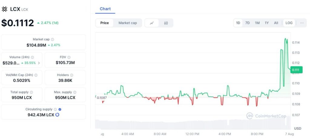 What’s Fueling LCX’s 35% Trading Surge? From Key Basics to Viral Crypto Buzz