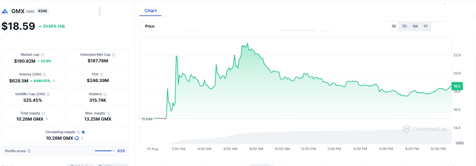 GMX Skyrockets 23% Today—Is This a Bubble or the Real Deal?