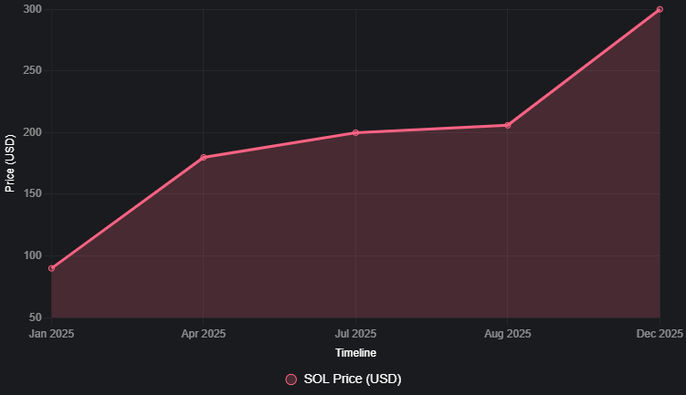 Institutional Money Floods In—Could Solana Be Next to $300? 5 chart