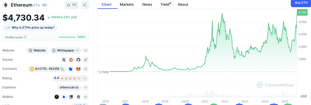 Ethereum Nears its ATH as Analyst Flags “Higher Time Frame Bullish Trends” on OP 3 ETH/USD Price Chart
