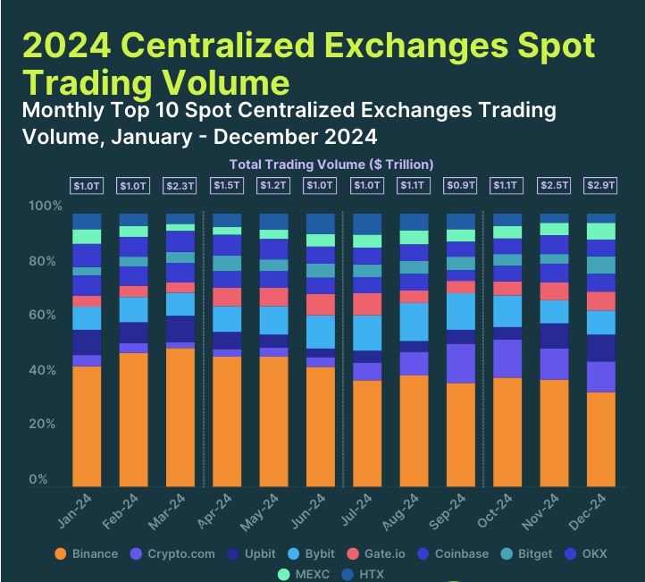 Binance and other Exchanges market data chart