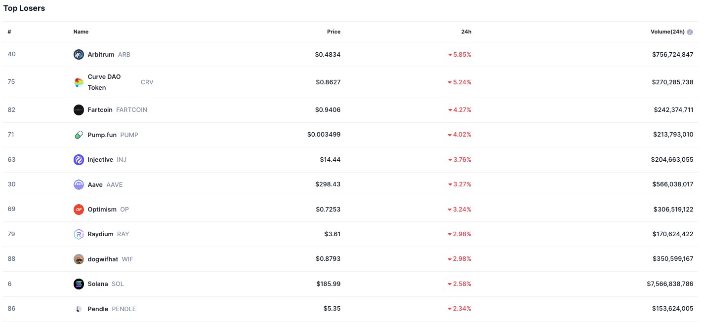 Crypto Market Loser Chart