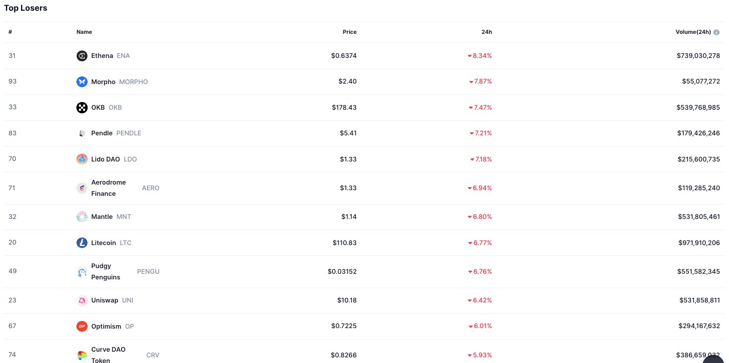 Crypto Market Losers Chart
