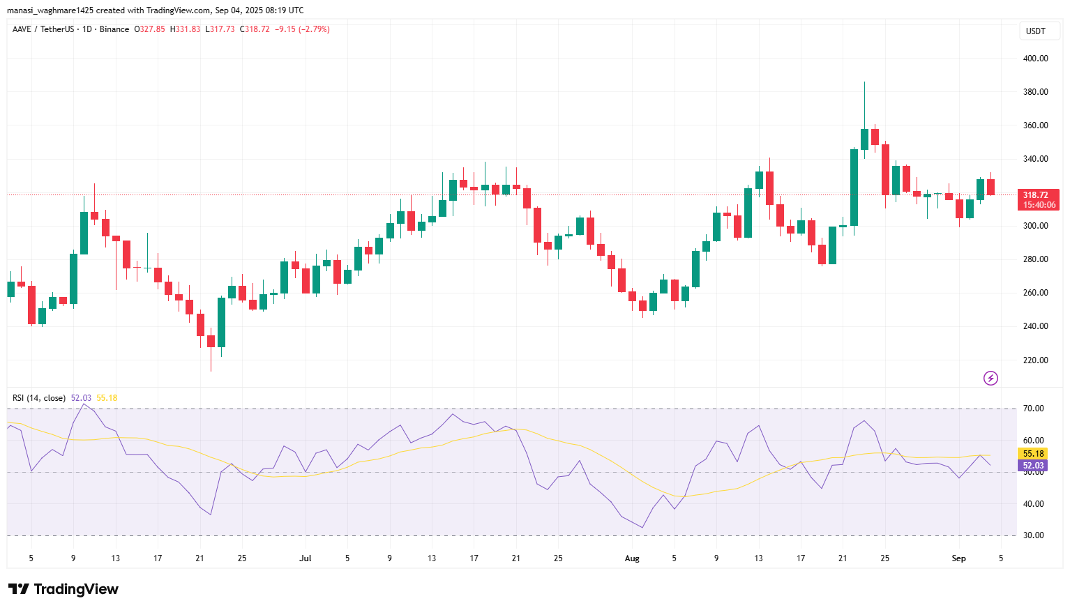 AAVEUSDT 2025 09 04 13 49 54