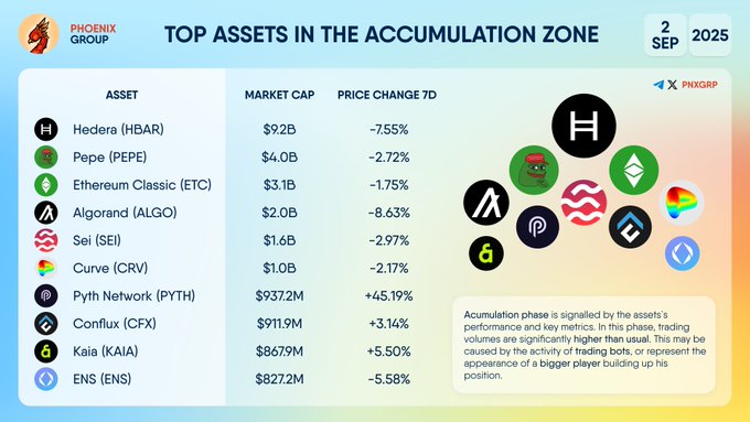 Crypto Assets Enter Accumulation Zone With Mixed Weekly Results 3 ACCUMULATION ZONE Chart