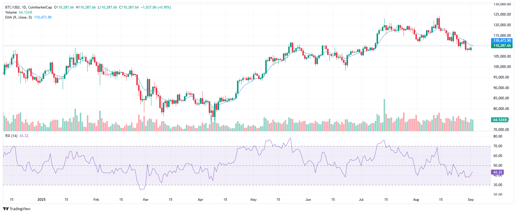 BTC 2025 09 02 14 10 32