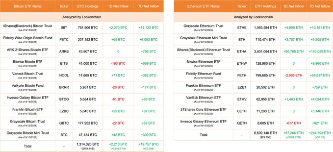 Bitcoin ETF and Ethereum ETF Chart