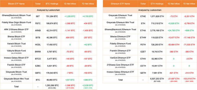 Bitcoin ETFs Show Mixed Flows as Ethereum Funds Record Heavy Withdrawals