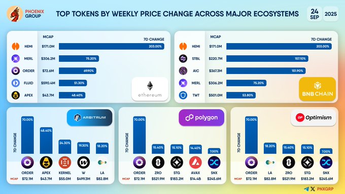 Crypto Weekly Price Change Chart
