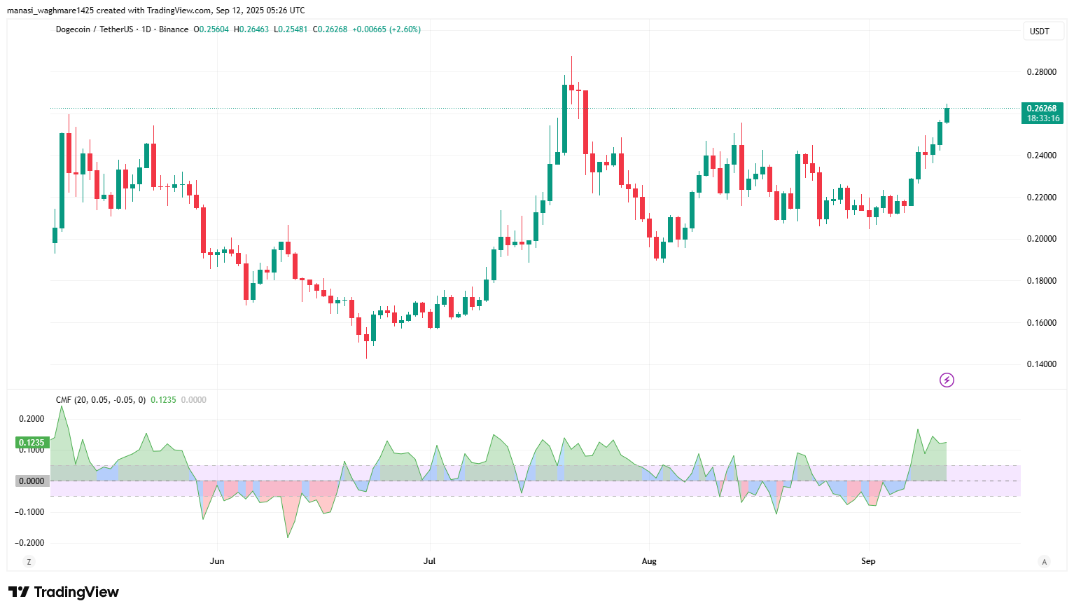 Selling Pressure at Resistance, Can Dogecoin Hold Its Ground Before a Rally? 4 DOGEUSDT 2025 09 12 10 56 43