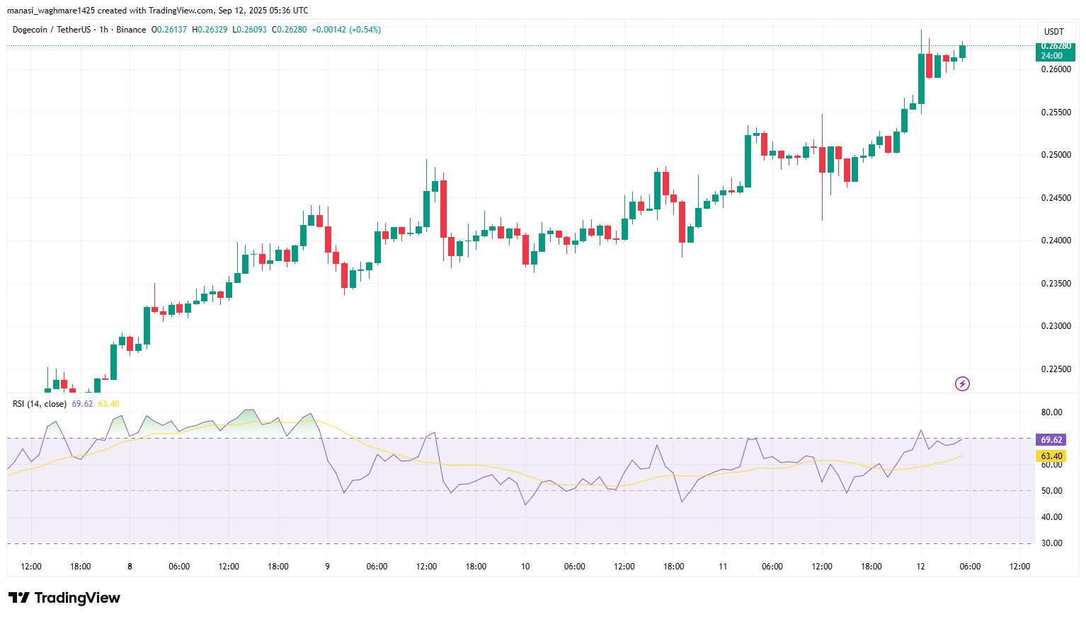 Selling Pressure at Resistance, Can Dogecoin Hold Its Ground Before a Rally? 5 DOGEUSDT 2025 09 12 11 06 00