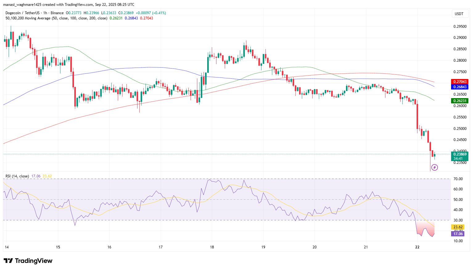 Dogecoin ETF Launch: Key Levels, Market Reaction, and Price Outlook for DOGE 4 DOGEUSDT 2025 09 22 13 55 17