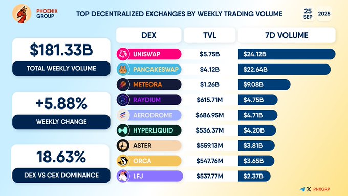 Decentralized Exchanges Chart