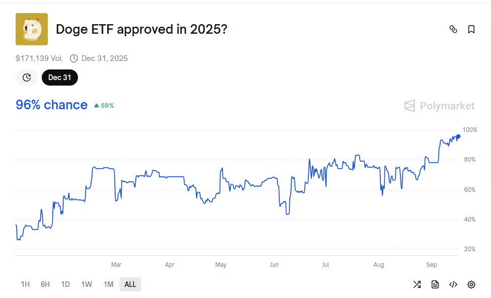 ETF Approved Under 1940 Act—Could This Push Dogecoin Into the Big Leagues? 4 ETF