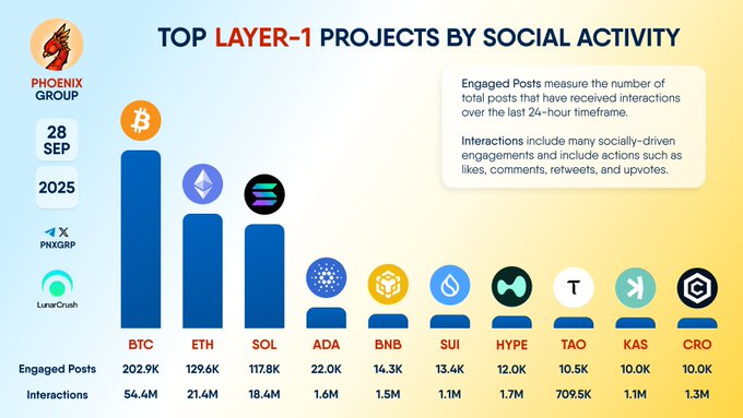 Layer-1 Blockchain Projects Chart