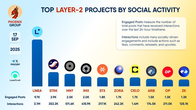 Layer 2 Projects Ranked by Social Activity 3 Layer 2 Projects Chart