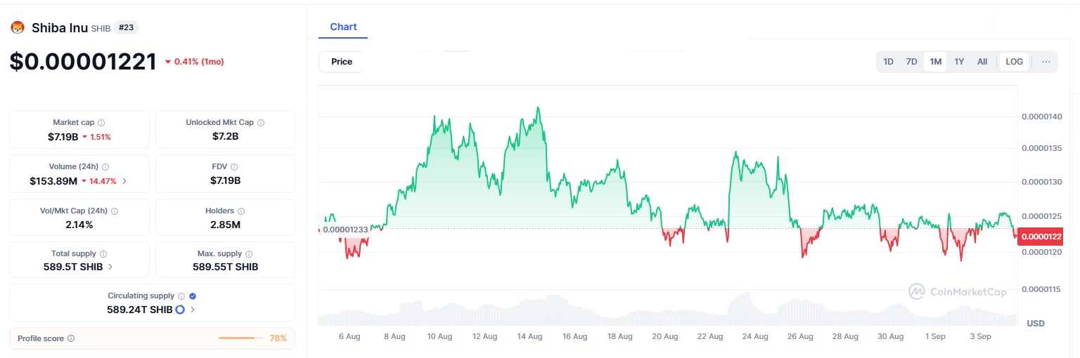 Shiba Inu Holds Key Support Zone—Ready to Bounce 10% or Break the Floor? 4 SHIB