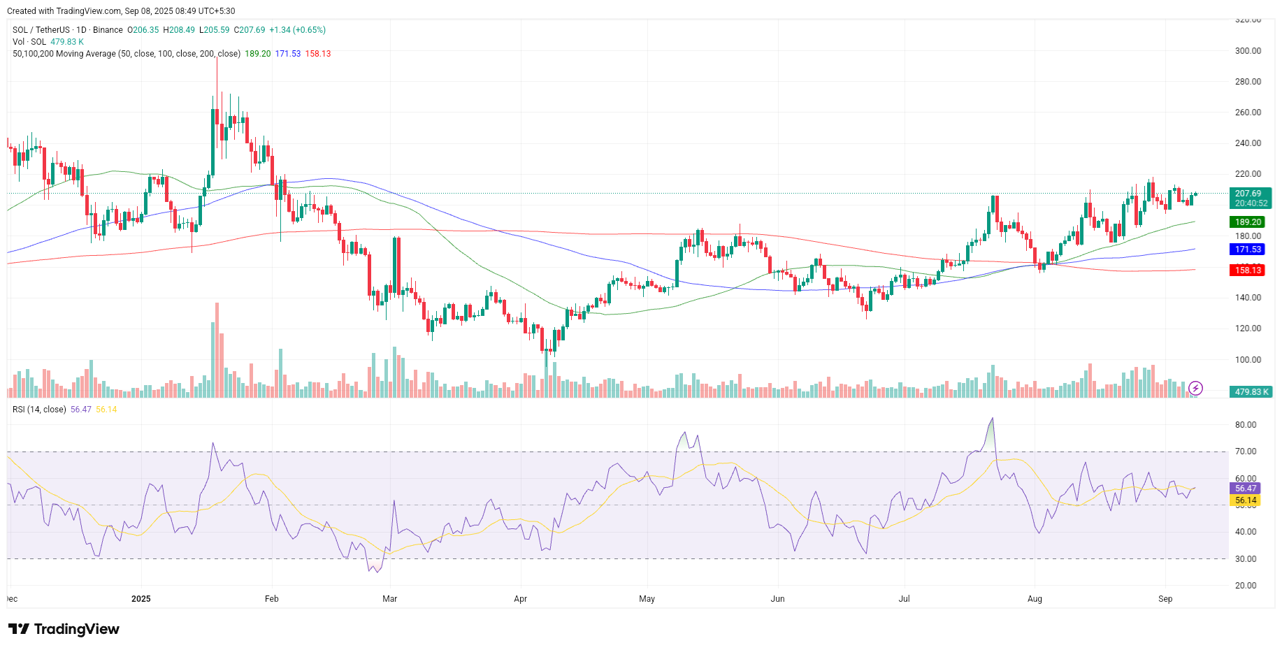 Solana Could Rocket from $208 to $325—With Experts Eyeing $1,000 by 2025 4 SOLUSDT 2025 09 08 08 49 08