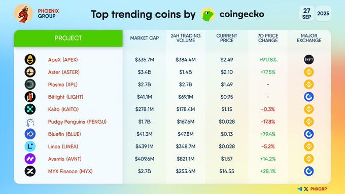 Top Trending Cryptocurrencies Chart