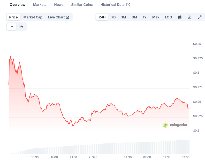 World Liberty Financial Proposes Token Burn After WLFI Price Decline 3 WLFI Price Chart