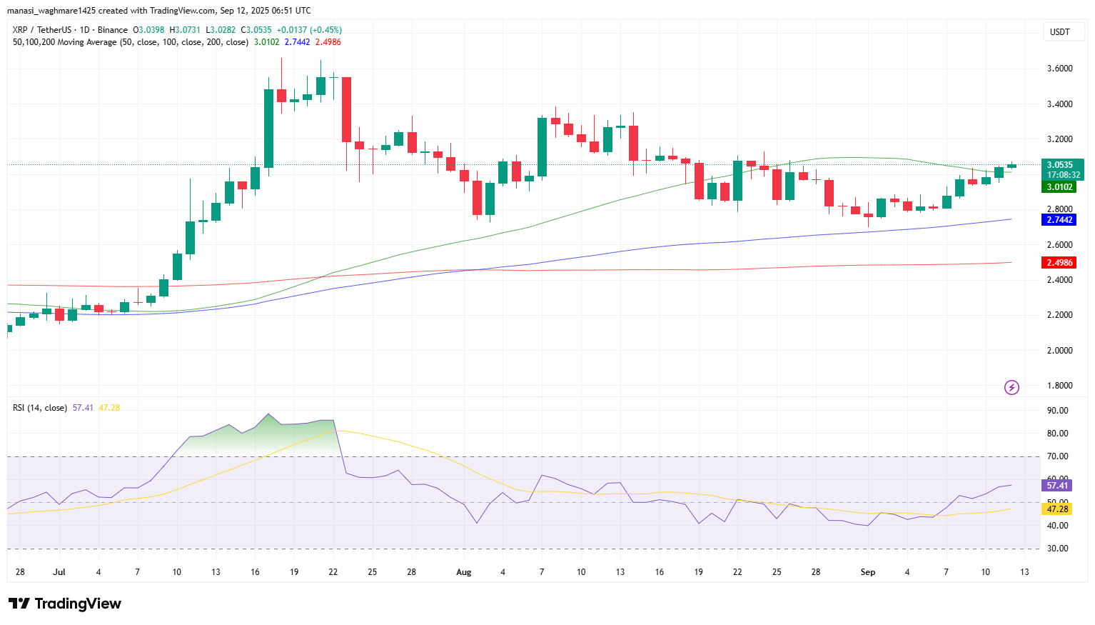 XRP Breaks the $3 Barrier, Can It Push to $5, or Is the Rally Running Out of Steam? 4 XRPUSDT 2025 09 12 12 21 28