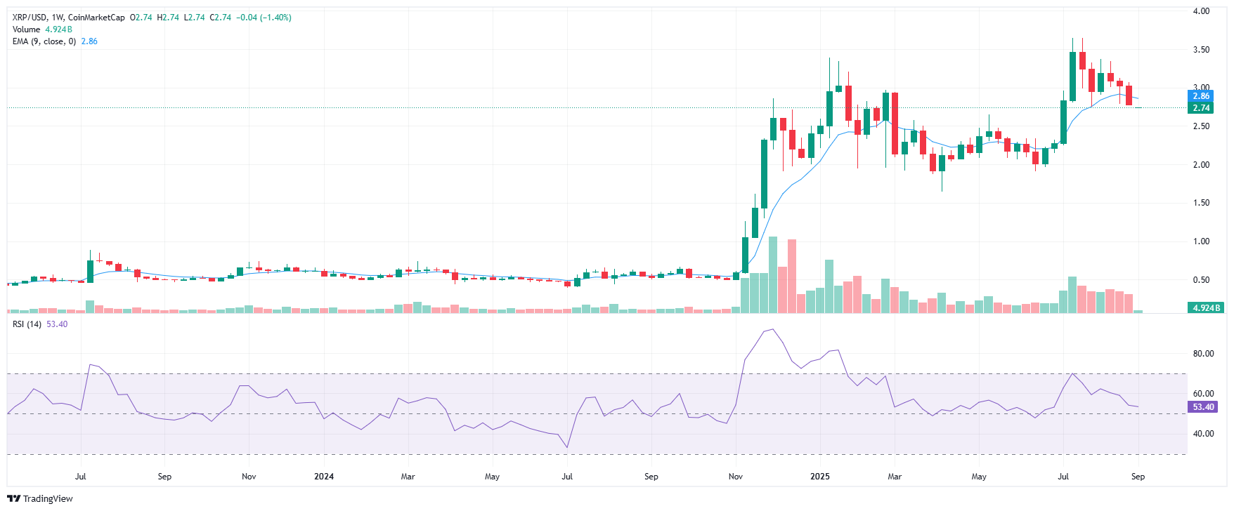 Malaysia Eyes XRP as Deposit Currency—Is Ripple Locking Real-World Value? 5 XRP 2025 09 01 12 24 35