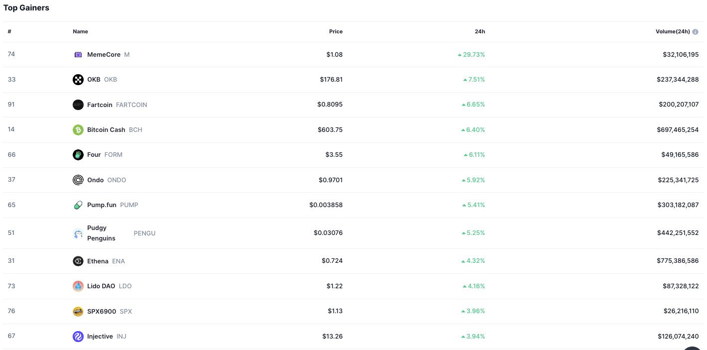 Crypto Gainers Record Broad Advances Across the Market 3 Crypto Gainers Chart