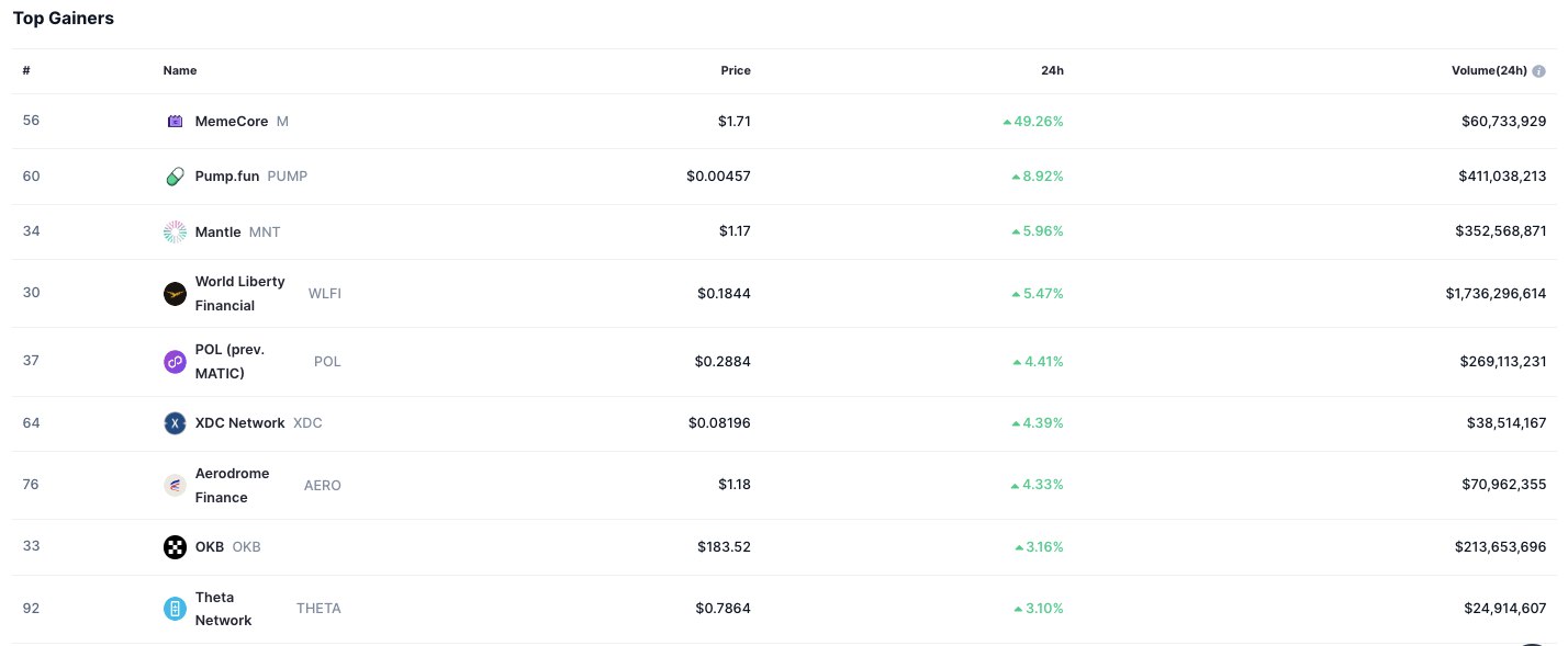 MemeCore Leads Market Gainers With Sharp 49% Rally 3 MemeCore Market Gainers Chart