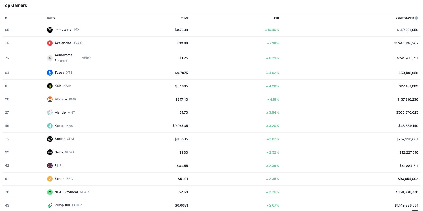 Crypto Gainers Lead Market as Immutable Surges 3 Crypto Gainers Cahrt