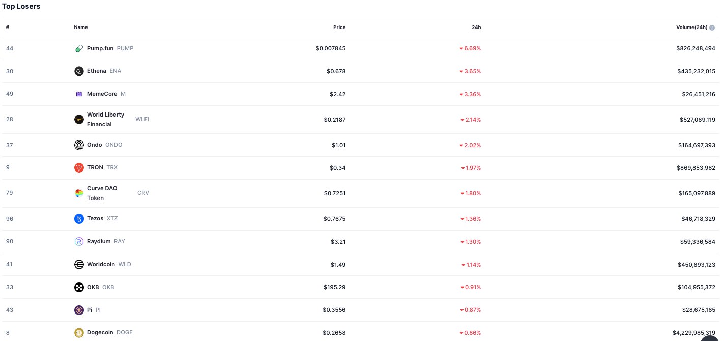 Crypto Market Losers Chart