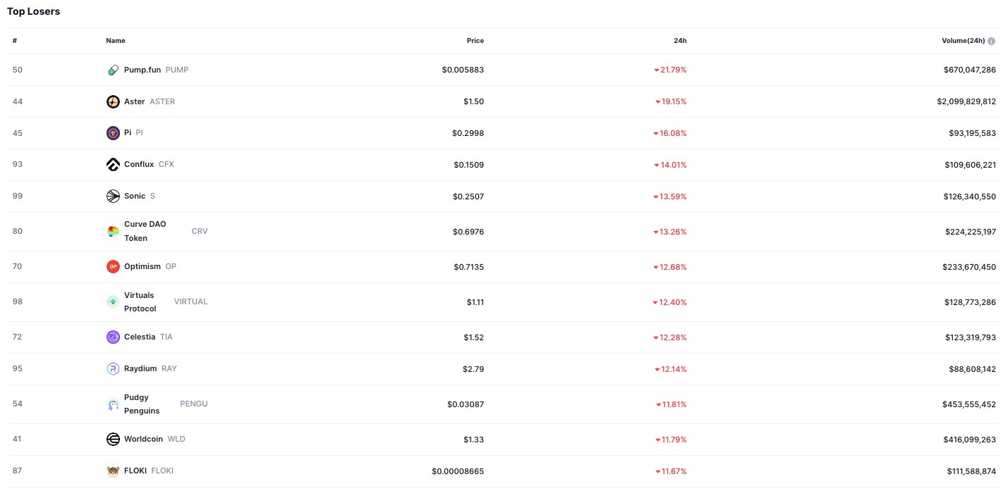 Crypto Market Records Broad Losses as Pump.fun, Aster, and Pi Decline 3 Crypto Market Losers Chart