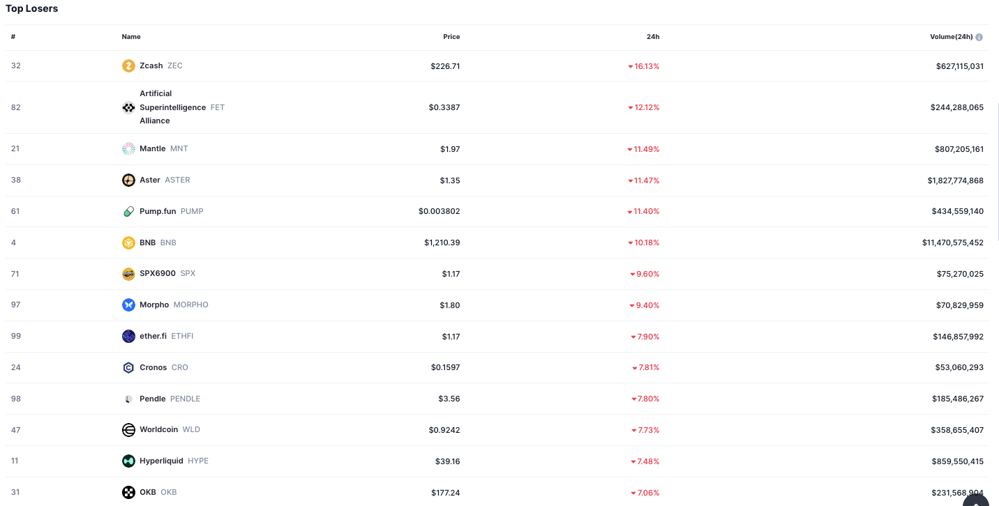 Top Losers Cryptocurrencies See Major Drops Amid Volatile Market 3 Top losers Cryptocurrencies Chart