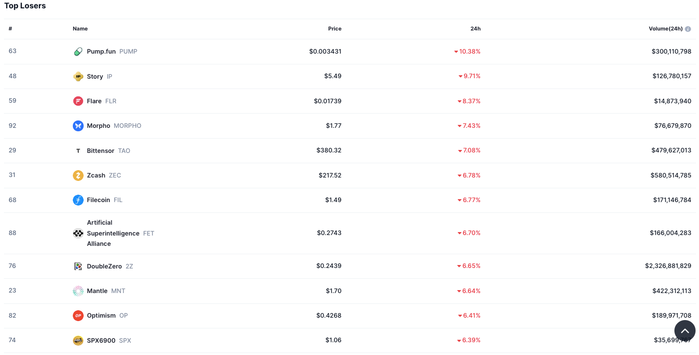 Crypto Market Faces Volatility as Top Assets See Large Losses 3 Crypto Market Losers Chart