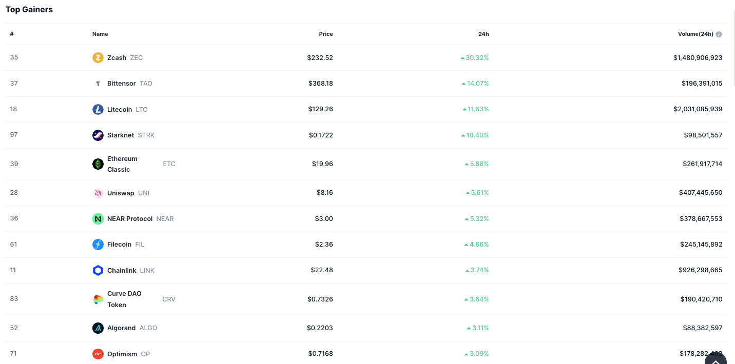 Crypto Gainers Lead the Market with Impressive Price Surges 3 Crypto Gainers Chart