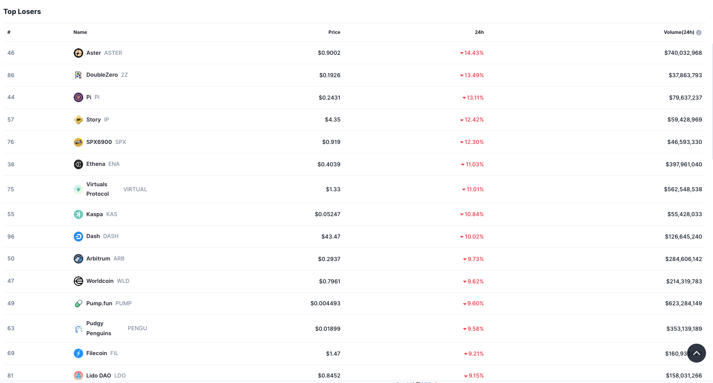 Altcoin Market Suffers Broad Decline as Mid-Caps Lead Losses 3 Altcoins Market Crypto Losers