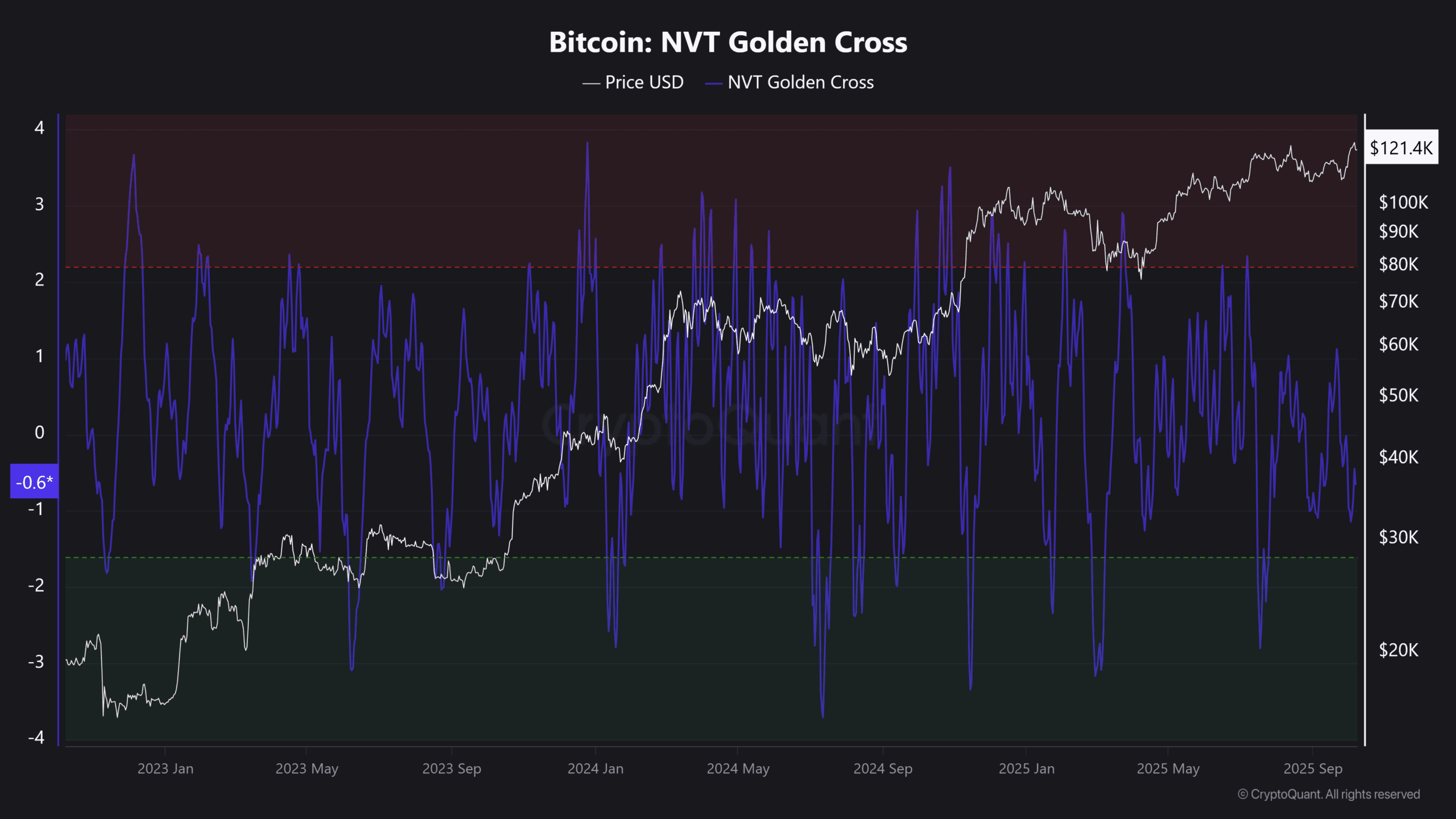 Bitcoin NVT Golden Cross scaled