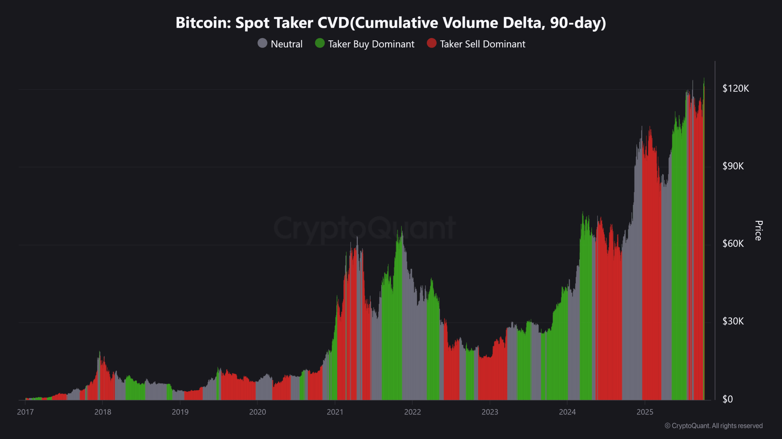 Bitcoin Spot Taker CVDCumulative Volume Delta 90 day scaled