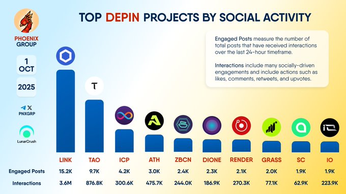Chainlink Dominates DePIN Social Rankings With Over 3.6M Interactions 3 Chainlink Top DEPIN Project Chart