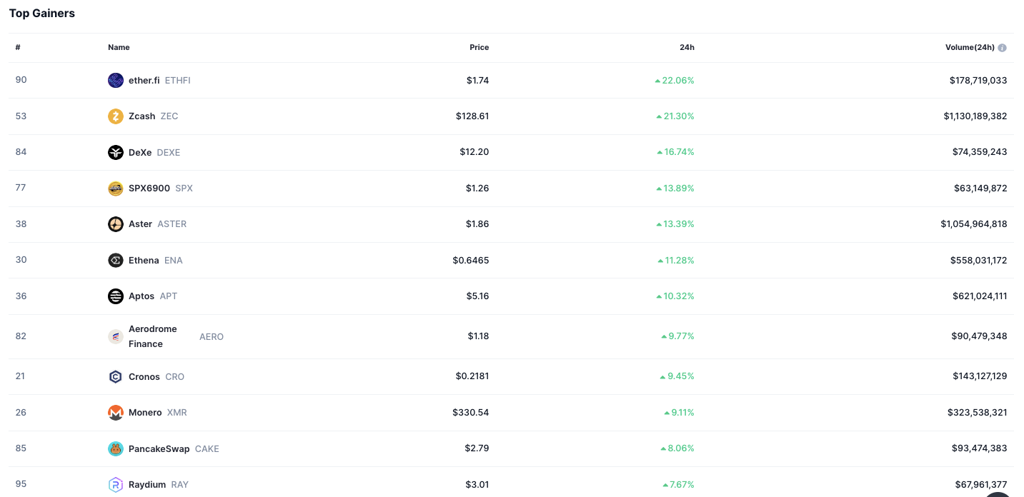 Crypto Market Gainers Chart
