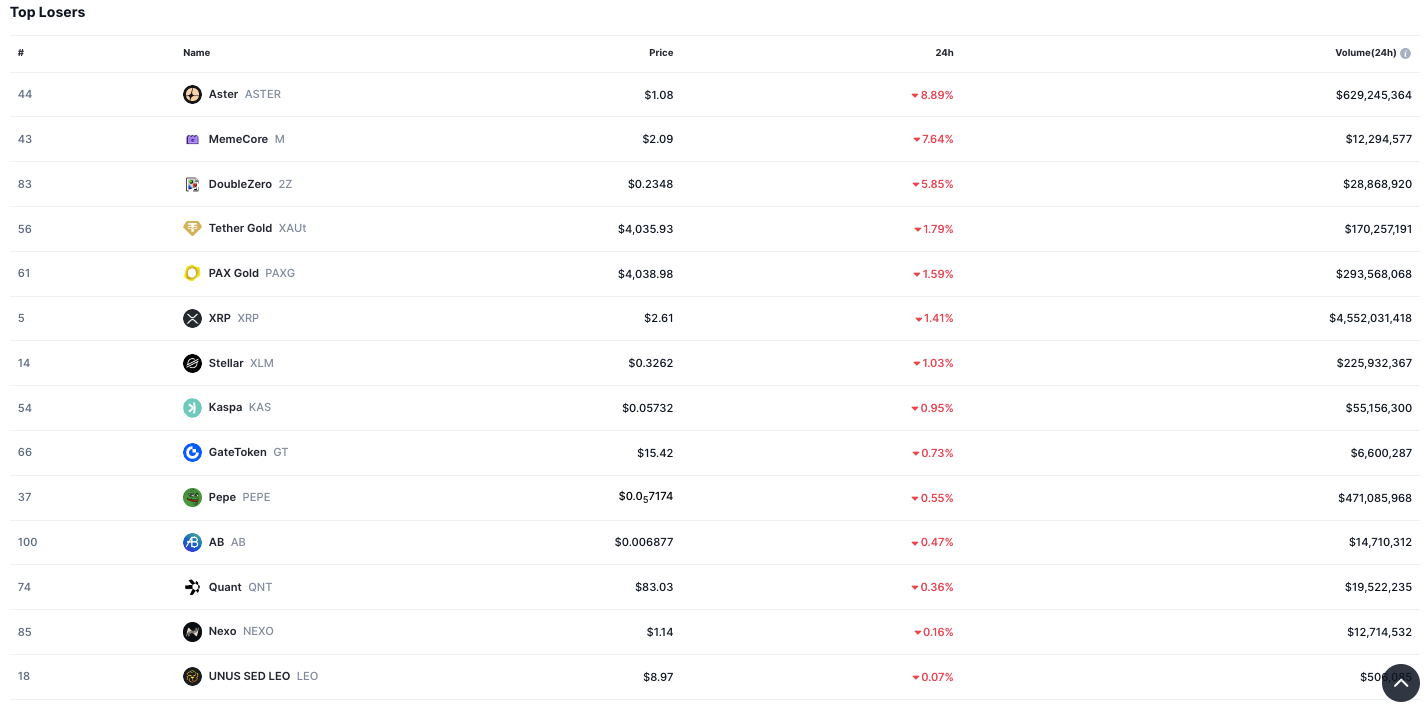 Altcoin Market Declines as Aster and MemeCore Lead Daily Losses 3 Aster Leads in Crypto Market Losers Chart