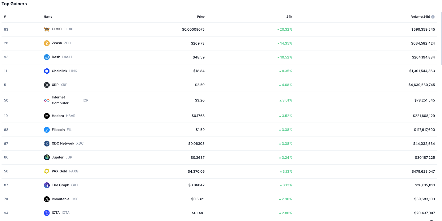 Floki Surges as Top Among Daily Gainers While Bitcoin Faces Market Volatility 3 Daily Gainers Chart